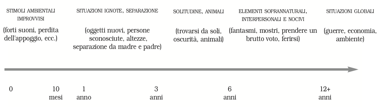 Formazione docenti Paure normative nell’età dello sviluppo